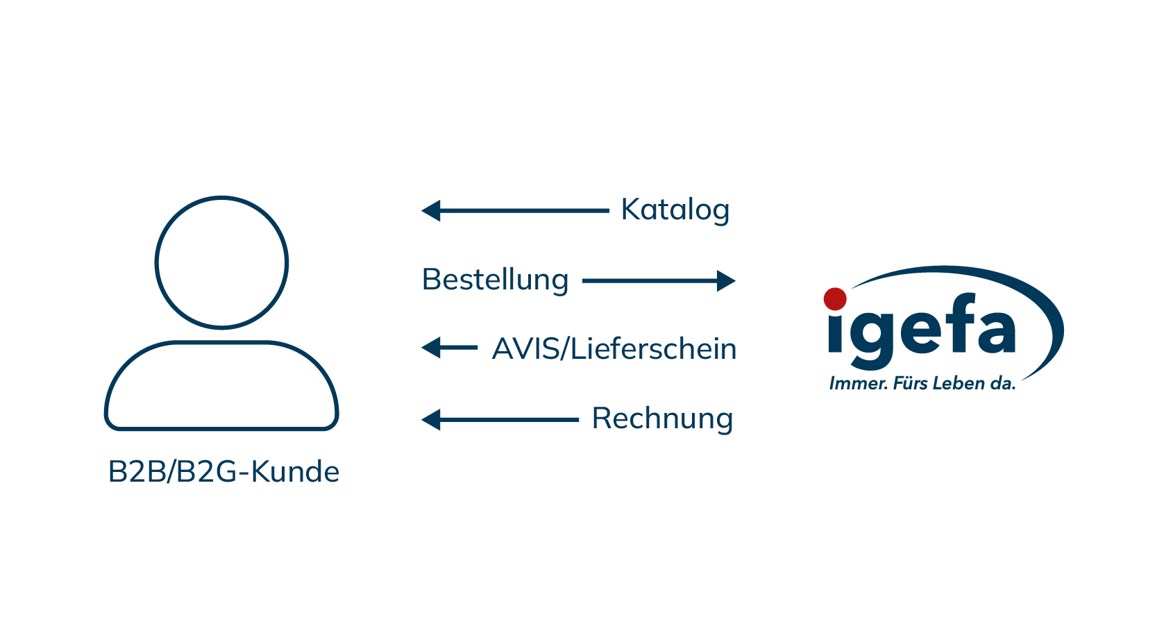 igefa EDI Infografik