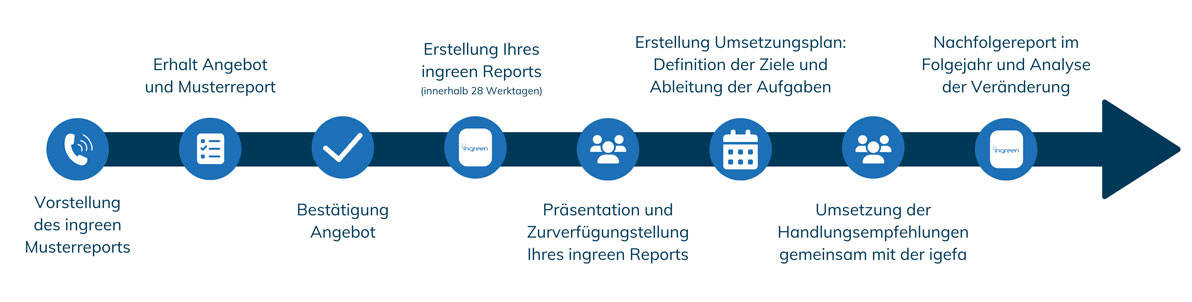 ingreen process graphic